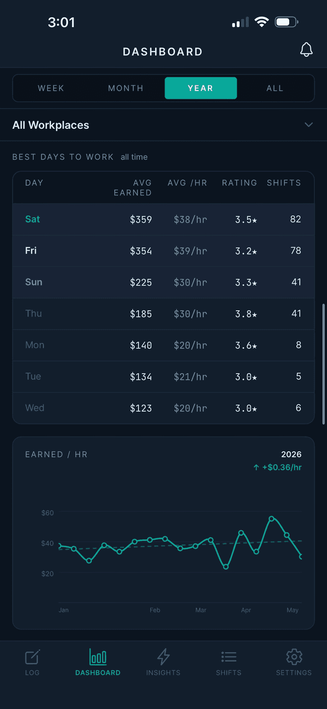 Best days to work